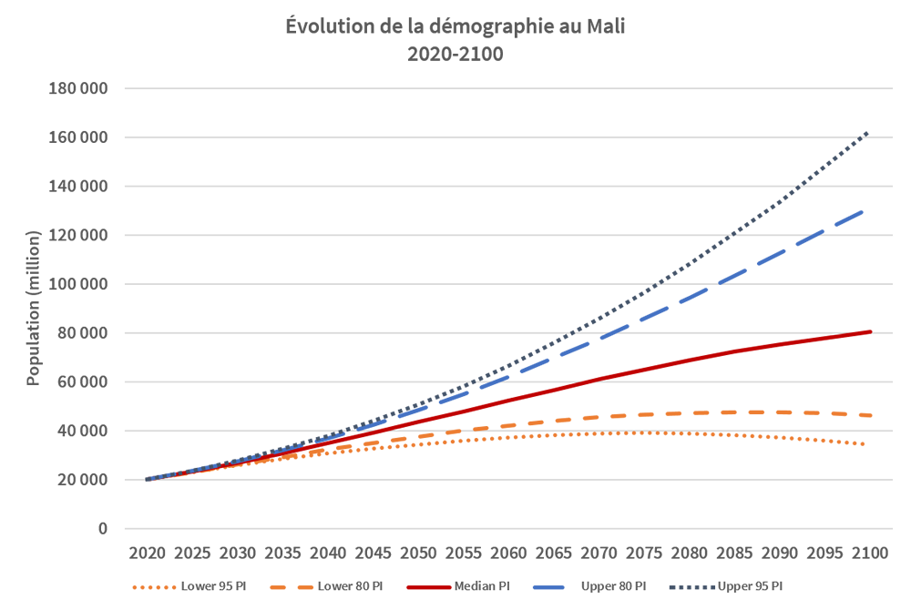 Evolution démographique